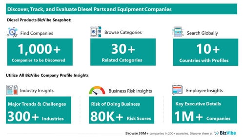 Snapshot of BizVibe's diesel parts and equipment supplier profiles and categories.