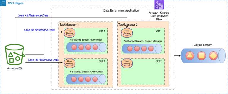 Apache Flink용 Amazon Kinesis Data Analytics의 일반적인 스트리밍 데이터 강화 패턴