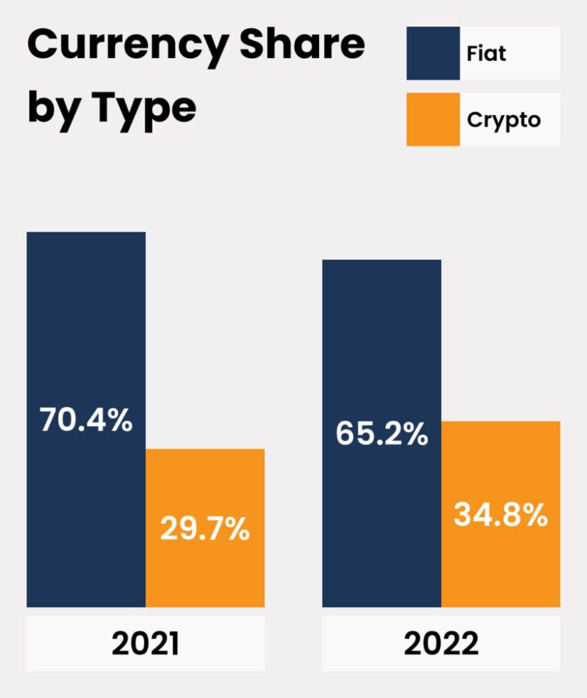 currency share graph at crypto casinos in 2022
