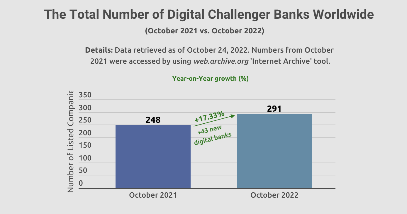 The Total Number of Digital Challenger Banks Worldwide (October 2021 vs. October 2022), Sources: Statista.com, Neobanks.app, Finbold.com