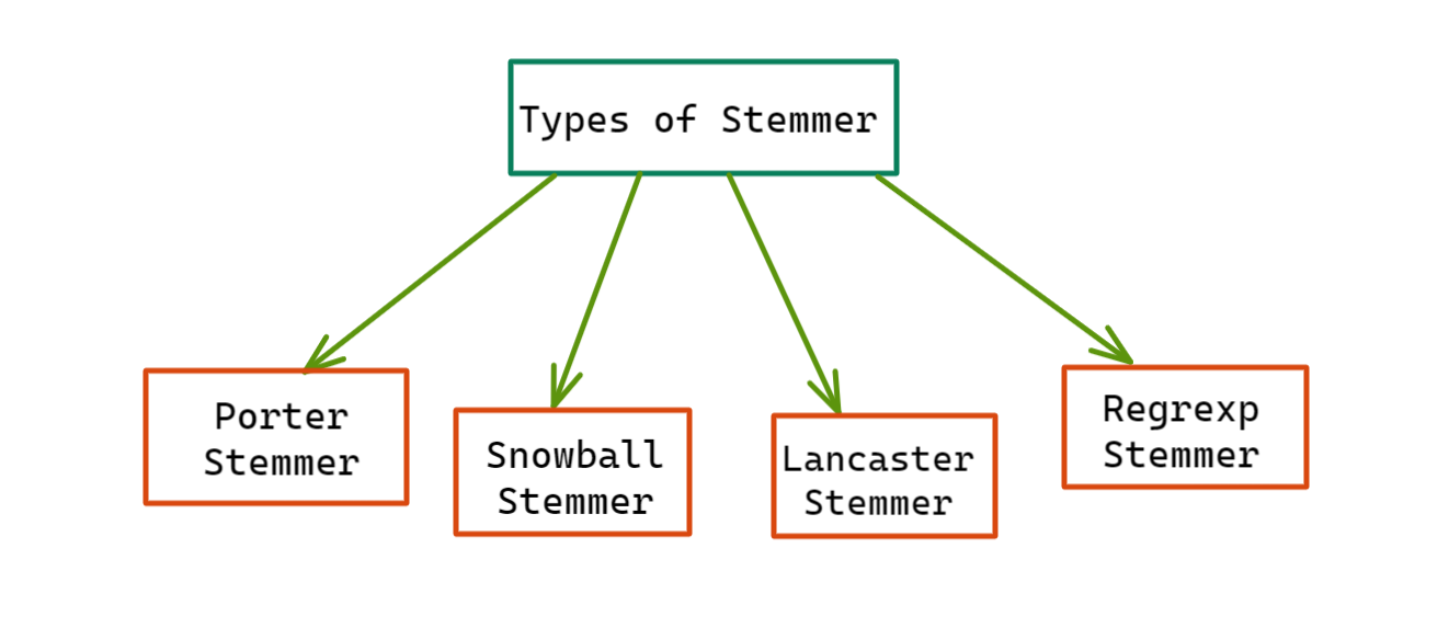 NLTK'daki Stemmer Çeşitleri