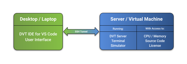 VS Code Remote SSH Article Diagram Hardware IDE