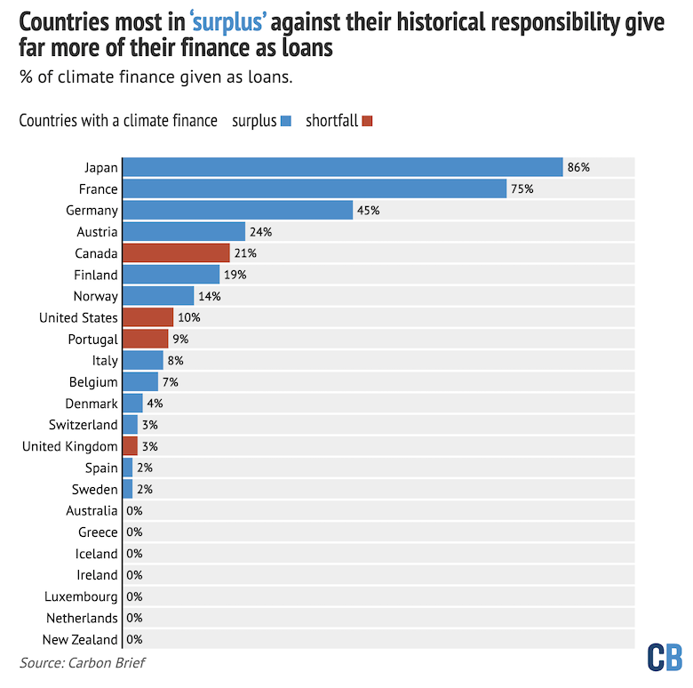 Countries most in surplus against their historical responsibility give far more of their finance as loans