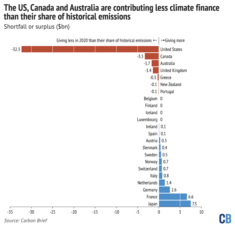 The US, Canada and Australia are contributing less climate finance than their share of historical emissions