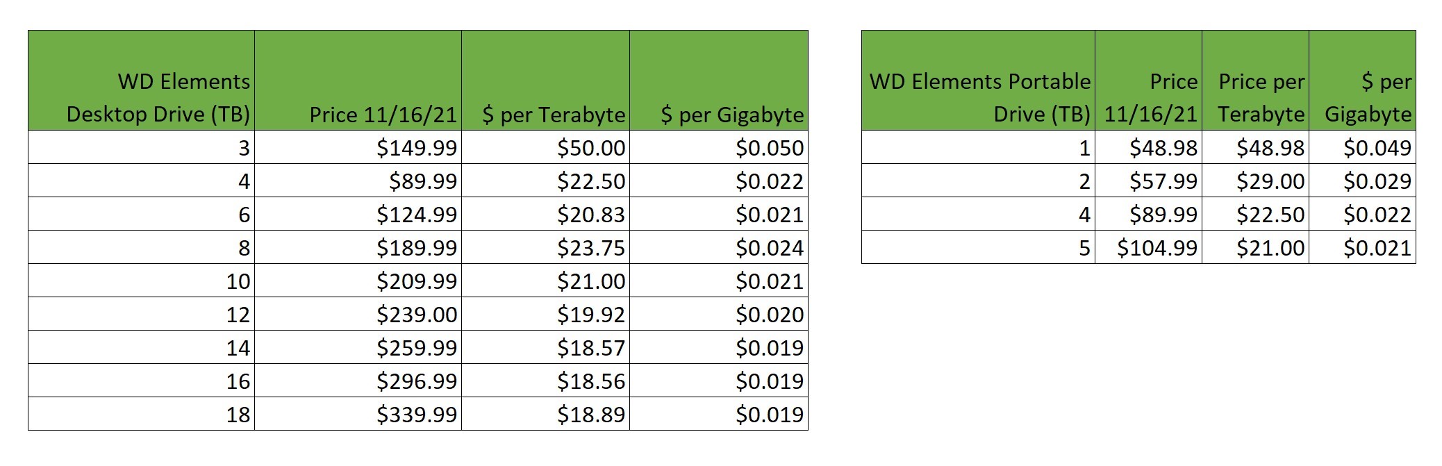 vergelijkingstabellen van prijs per terabyte en prijs per gigabyte op draagbare harde schijven en desktop externe harde schijven.