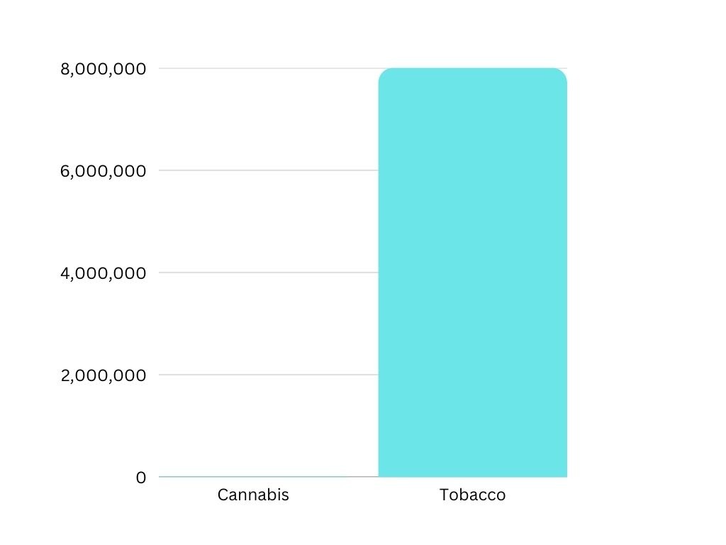 cannabis worse than tobacco