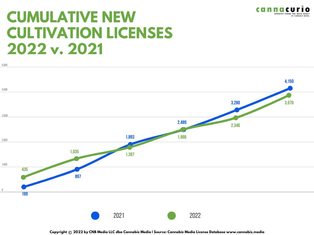cumulative cannabis cultivation licenses 2022 vs 2022