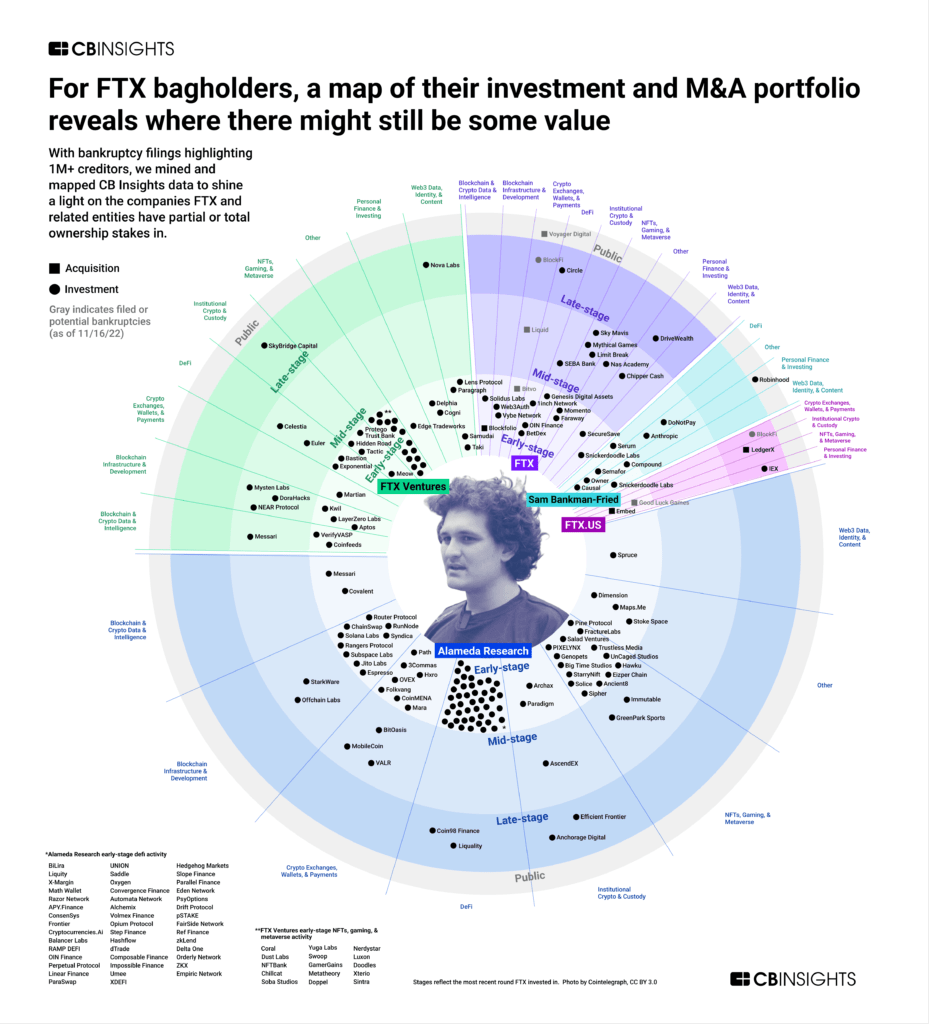 CBInsights FTX bagholders - CB Insights: FTX 'Bagholders' -- Investments and M&A Portfolio Map