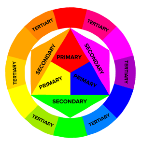 Modèle de théorie des couleurs circulaire avec étiquettes pour les couleurs primaires, les couleurs secondaires et les couleurs tertiaires