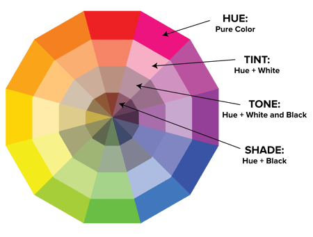 Color theory wheel with labels for each color's hue, tint, tone, and shade
