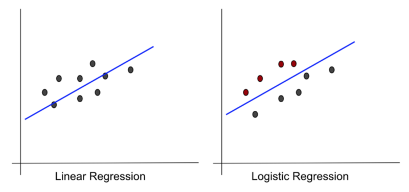 Comparación de regresión lineal y logística