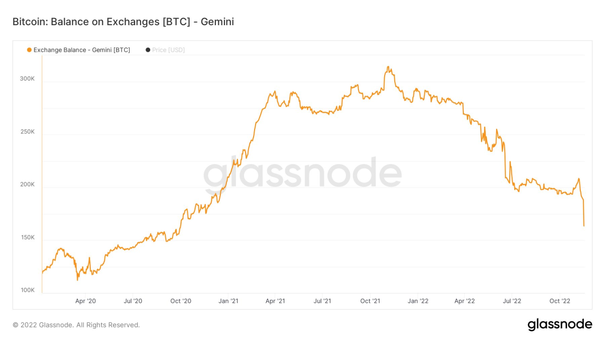 ジェネシスは月曜日までに1億ドルの流動性注入を必要としており、ジェミニは、業界全体に破綻の恐れが広がる中、ビットコインが大幅に流出していると見ています。