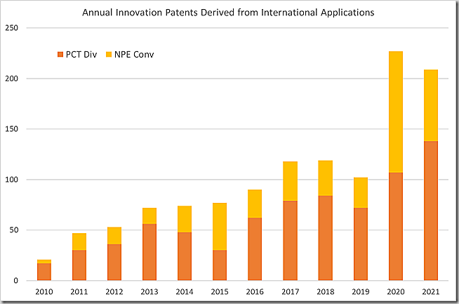 Innovation patents derived from international applications