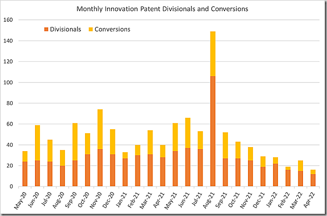 Monthly innovation patent divisionals and conversions