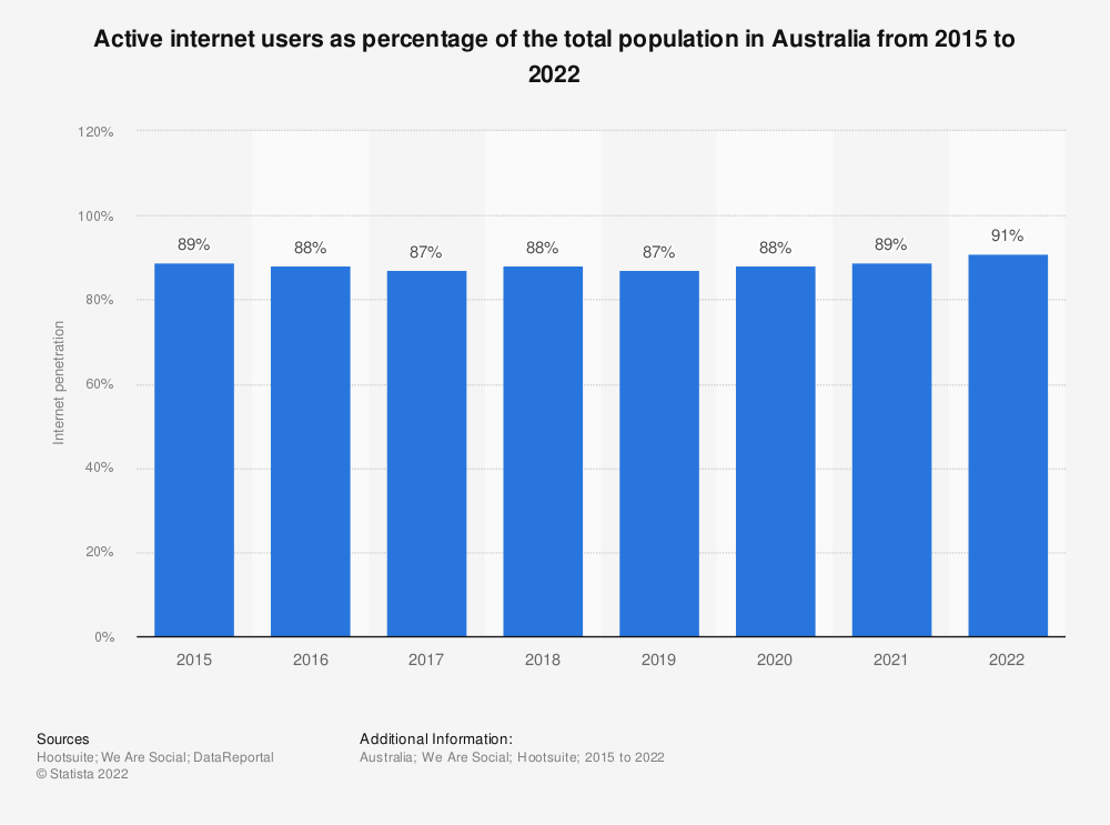 internetgebruikers-als-een-percentage-van-de-totale-bevolking-australië-2015-202