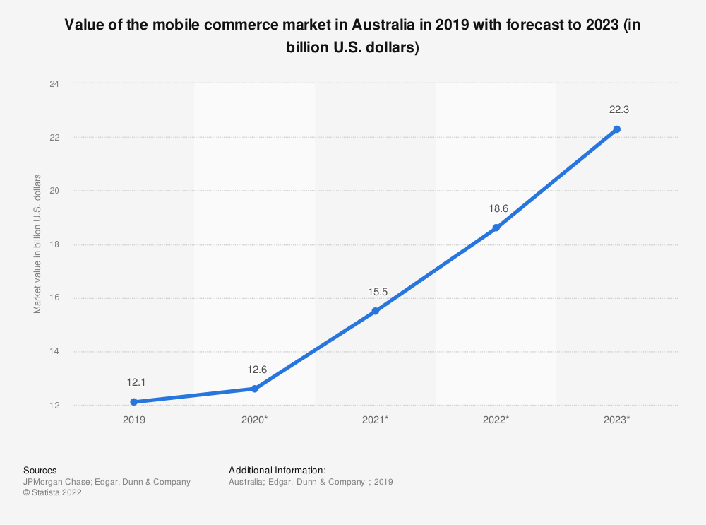 marktwaarde-van-mobiele-handel-in-australië-2019-2023