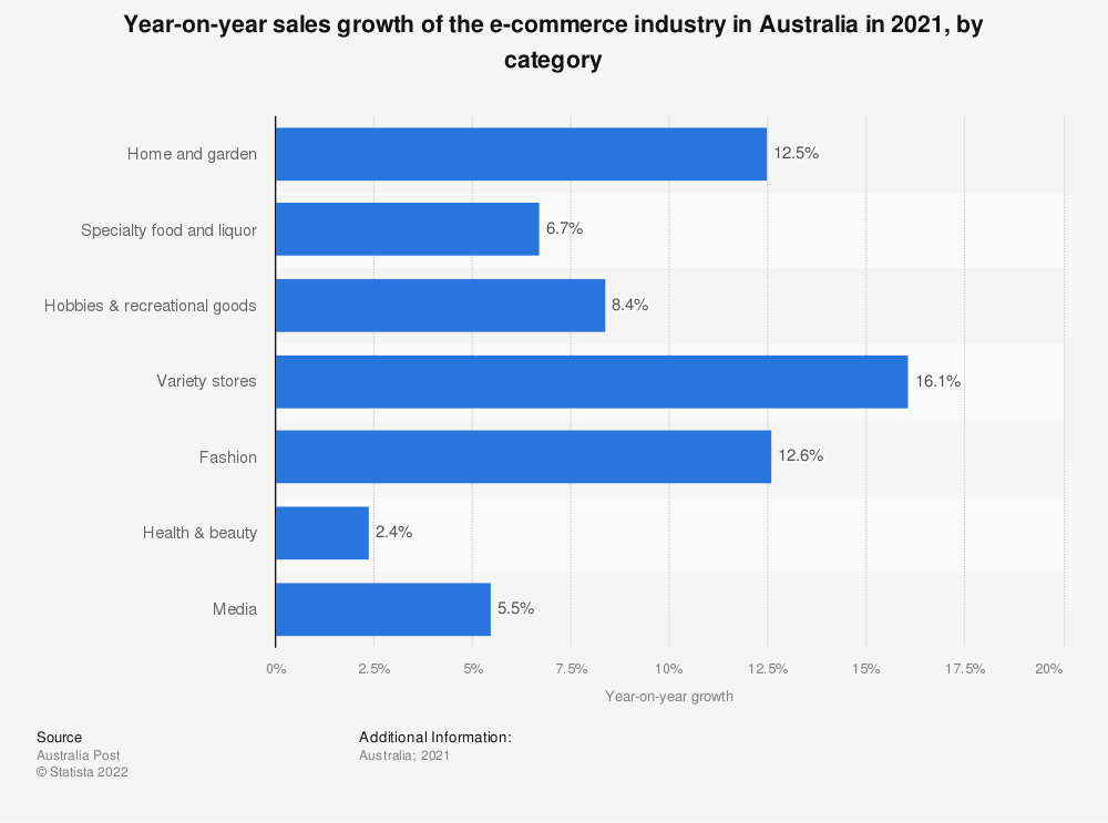 verkoopgroei-van-e-commerce-in-australië-2021-per-categorie