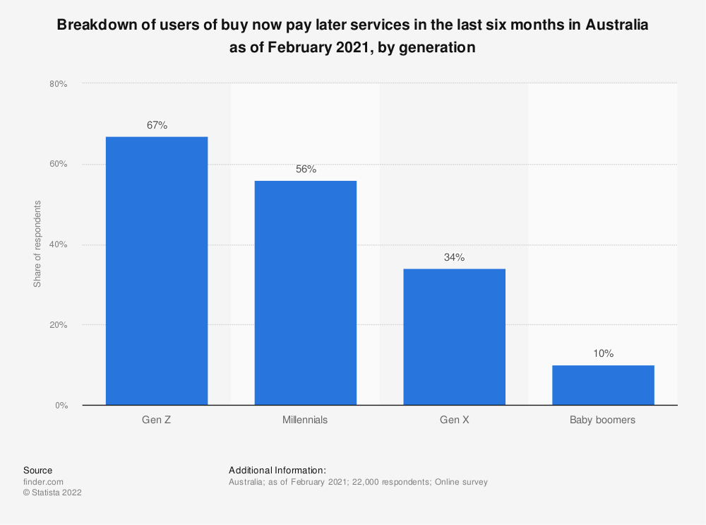 gebruik-van-bnpl-betalingen-in-de-laatste-zes-maanden-in-australië-2021-door-generati