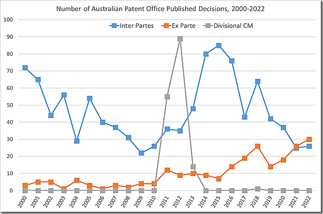 Número de decisiones publicadas de la Oficina de Patentes de Australia, 2000-2022