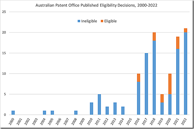 Decisiones de elegibilidad publicadas por la Oficina de Patentes de Australia, 2000-2022