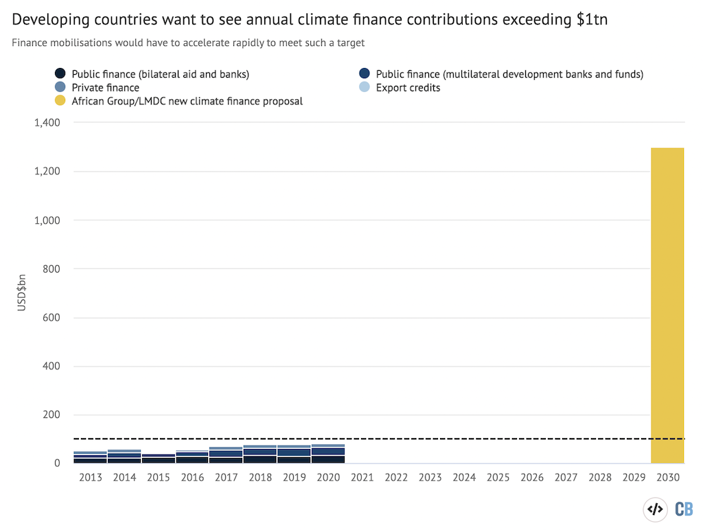 Οι αναπτυσσόμενες χώρες θέλουν να δουν ετήσιες συνεισφορές χρηματοδότησης για το κλίμα να υπερβαίνουν το 1 τρισεκατομμύριο δολάρια.