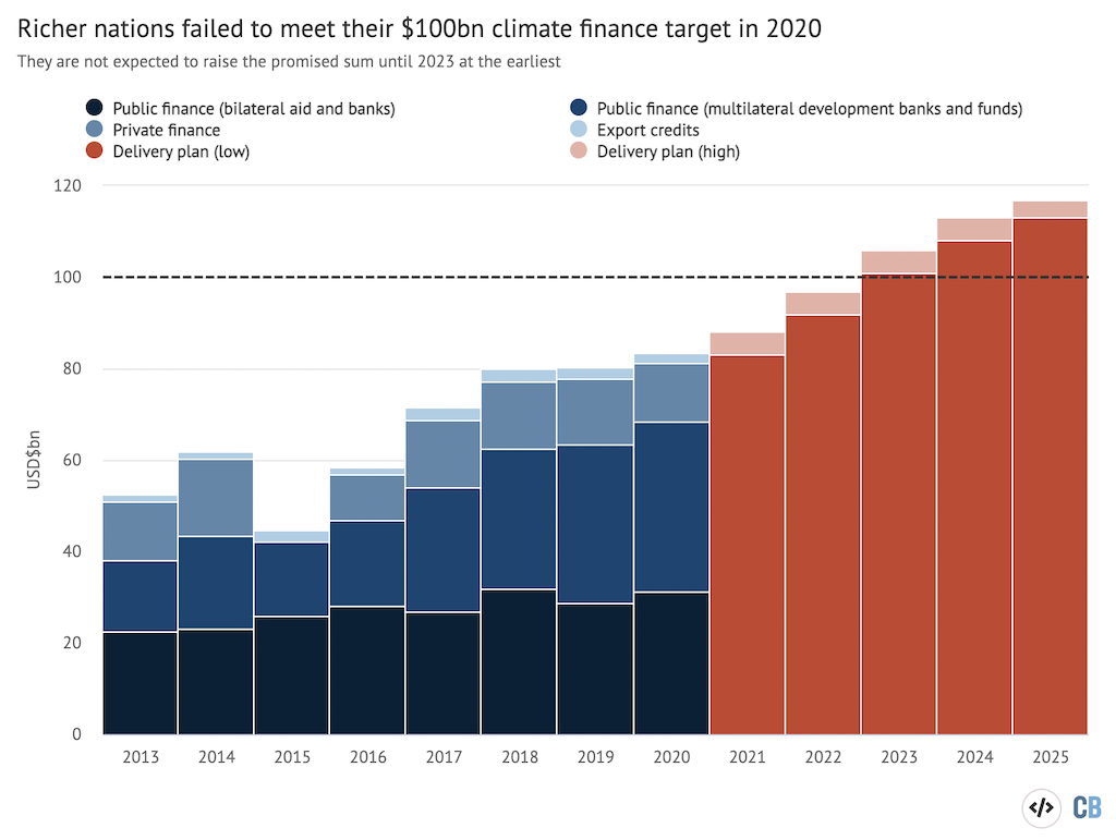 Las naciones más ricas no lograron cumplir su objetivo de financiamiento climático de $ 100 mil millones en 2020.