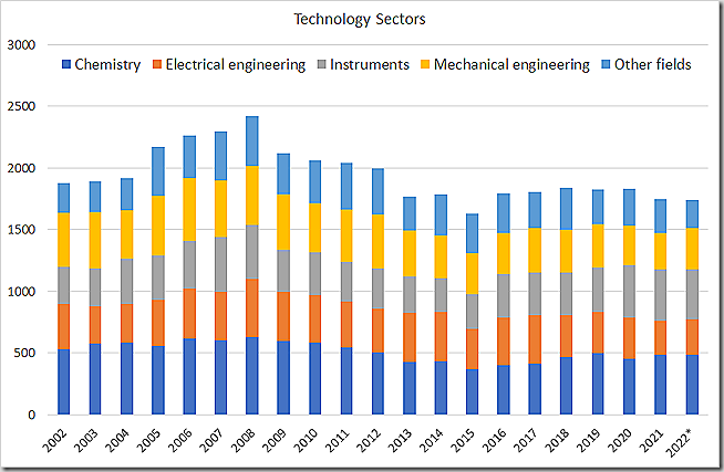 Publicaciones PCT anuales, total y por sector tecnológico