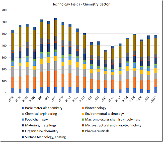 Annual PCT publications, chemistry sector