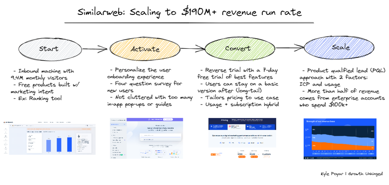 A step-by-step breakdown of Similarweb's user journey, showing how they have scaled up revenue by attracting users and providing value throughout their journey.
