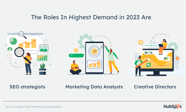 2023 年に最も需要の高い役割は、SEO ストラテジスト、マーケティング データ アナリスト、クリエイティブ ディレクターです。