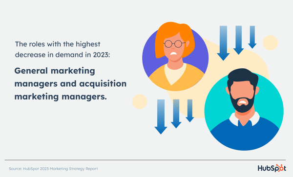 2023 年に需要が最も減少した役割は、ゼネラル マーケティング マネージャーとアクイジション マーケティング マネージャーです。
