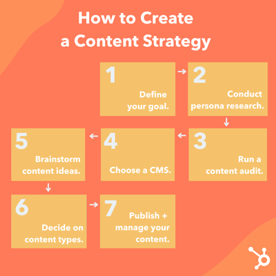 content strategy template