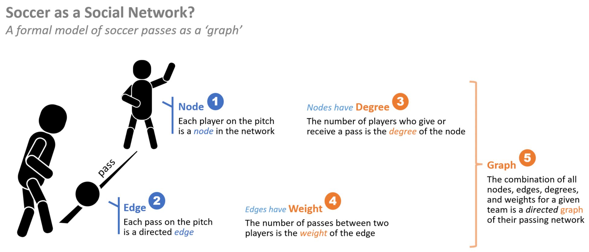 Cómo usar la teoría de grafos para explorar el fútbol