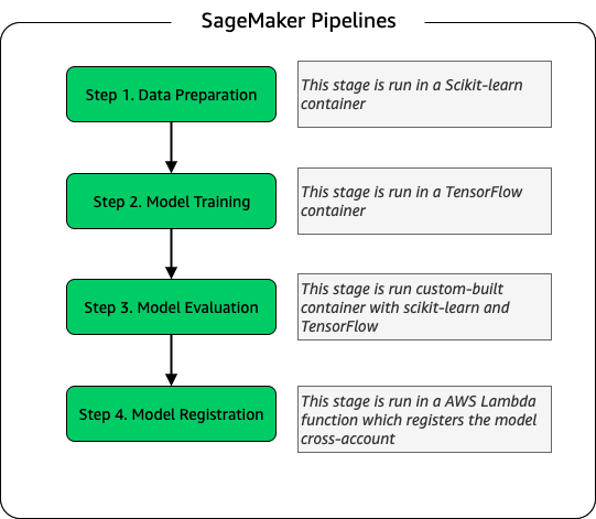 Canal de formación de SageMaker