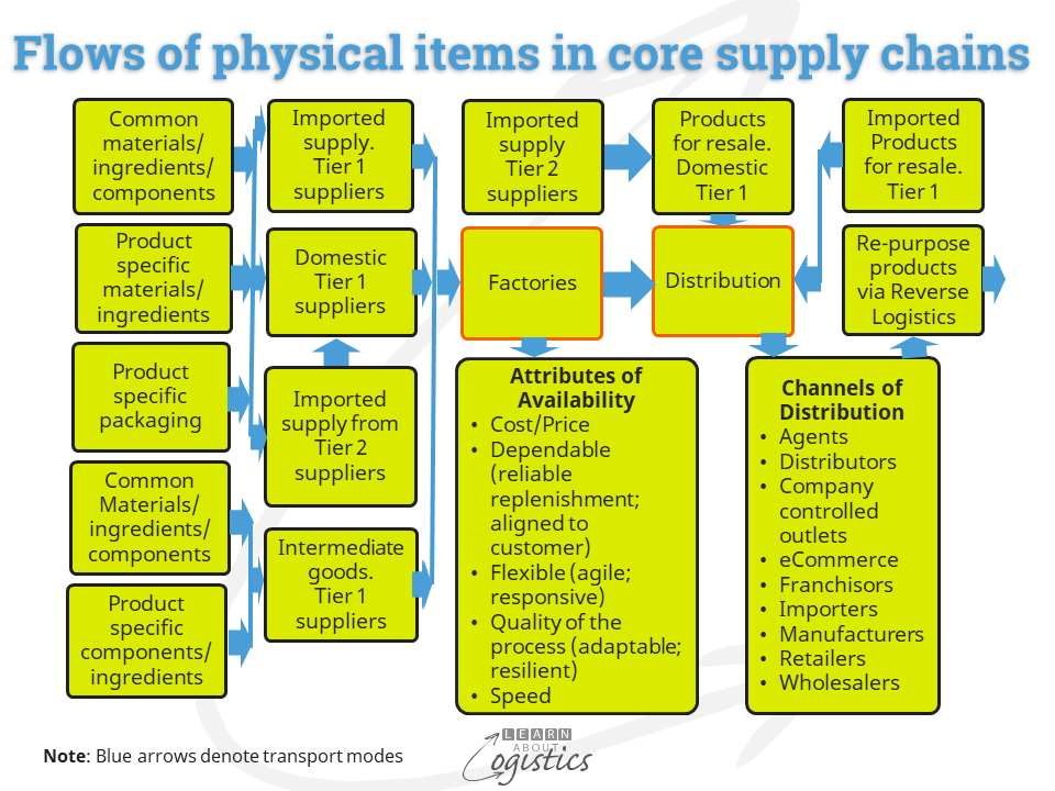 Flows of physical items in core supply chains