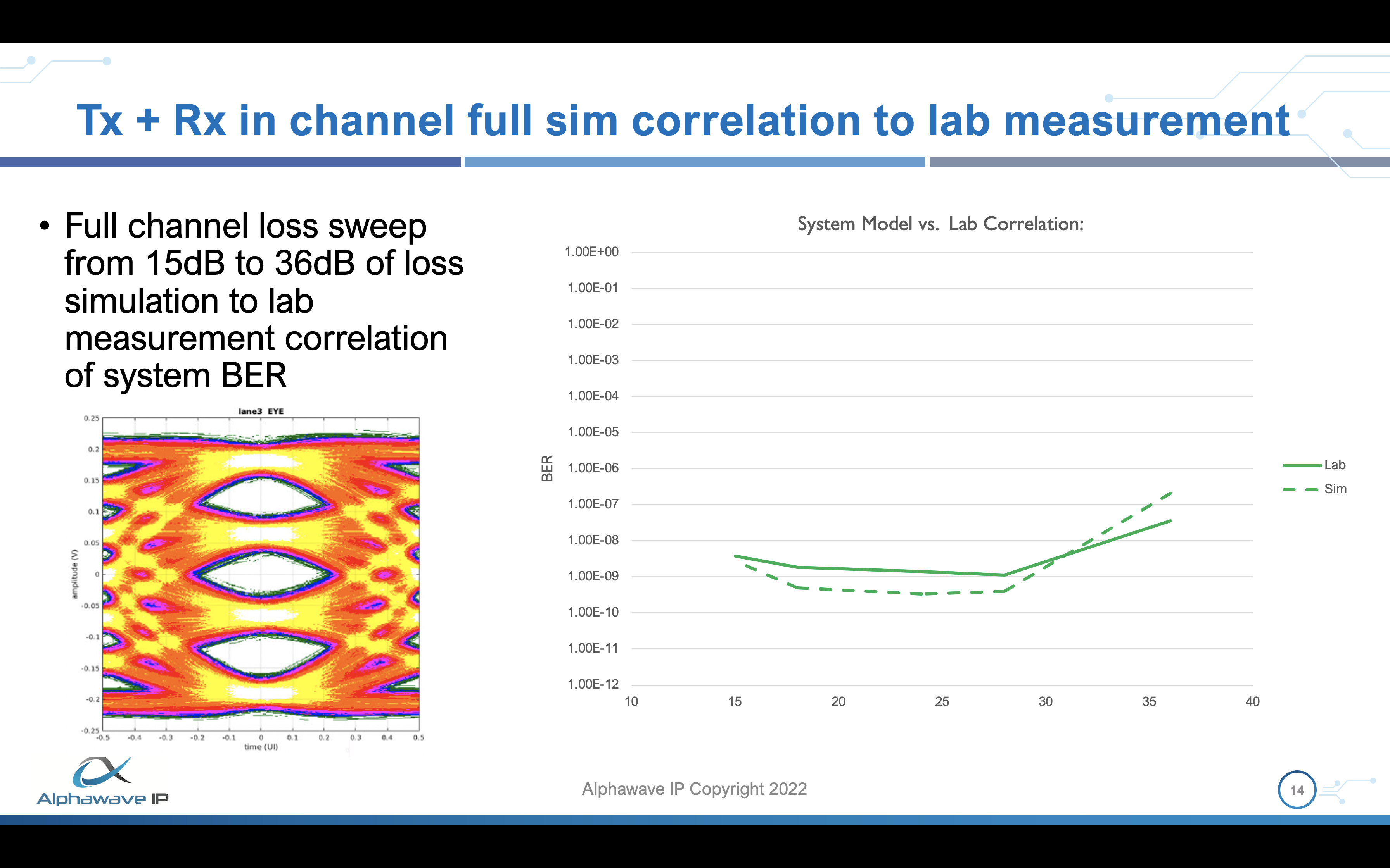 Tx plus Rx channel full sim correlation to lab measurement