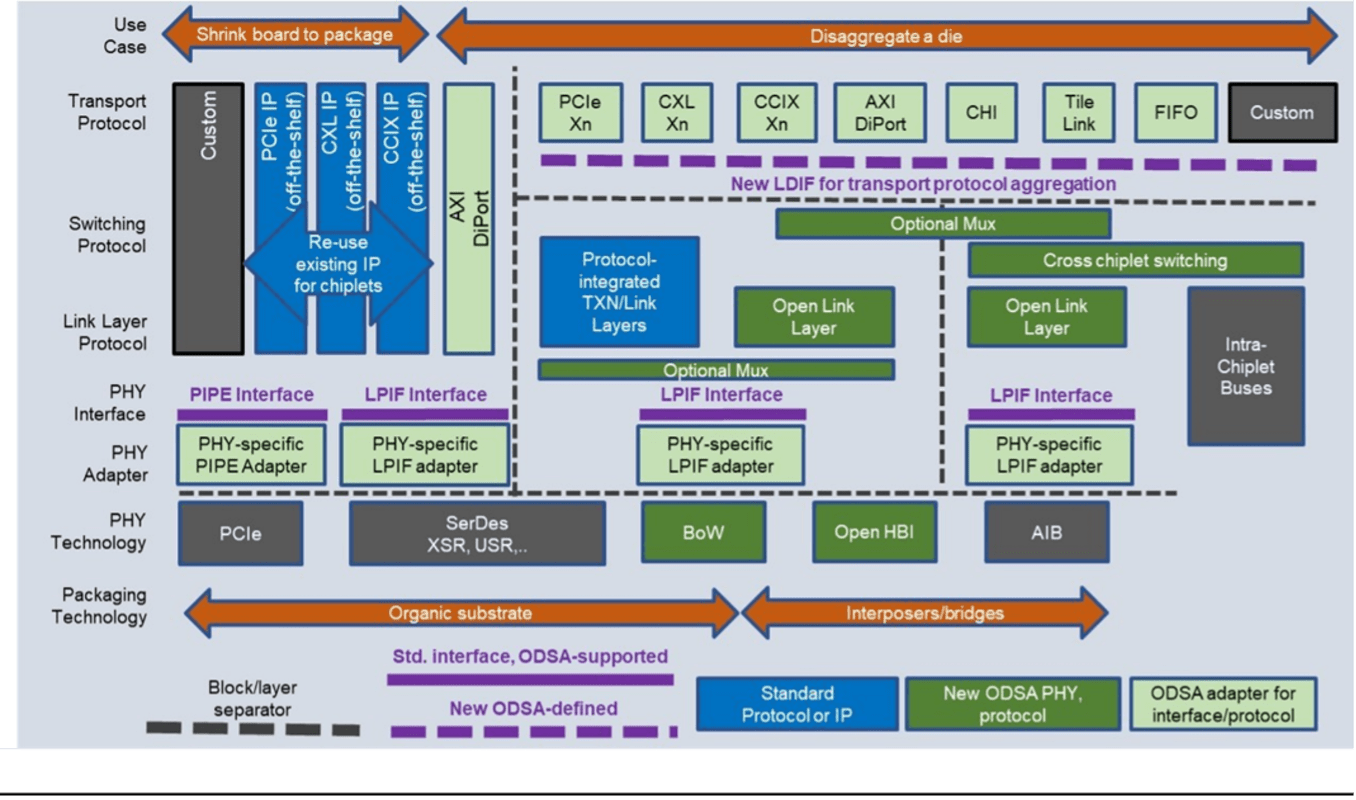 Fig. 4: ODSA layered communications stack. Source: ODSA