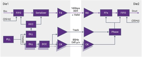 Fig. 2: Block diagram of the UCIe PHY architecture. Source: Synopsys
