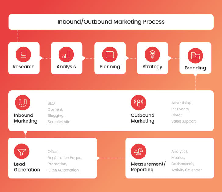 Logistics - Inbound/Outbound Marketing Process