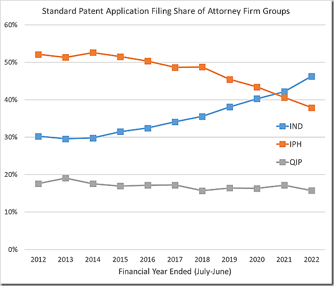 Standard patent application filing share of attorney firm groups