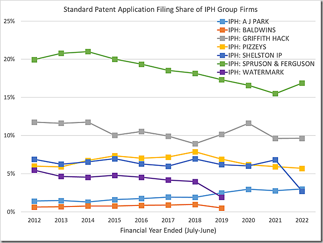 Standard patent application filing share of IPH group firms