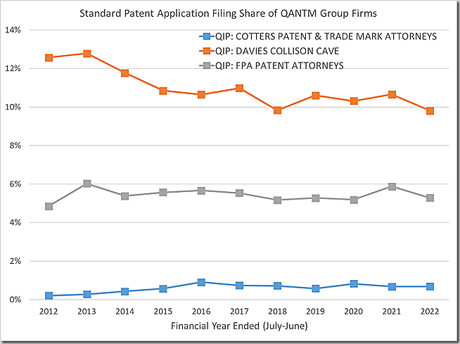 Standard patent application filing share of QANTM group firms