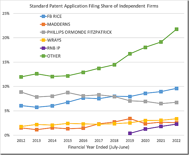 Standard patent application filing share of independent firms