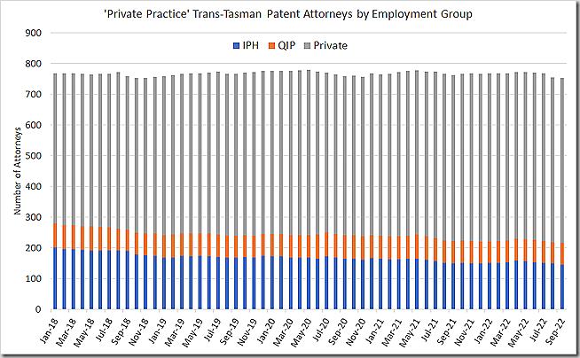 'Private practice' trans-Tasman attorneys by employment group