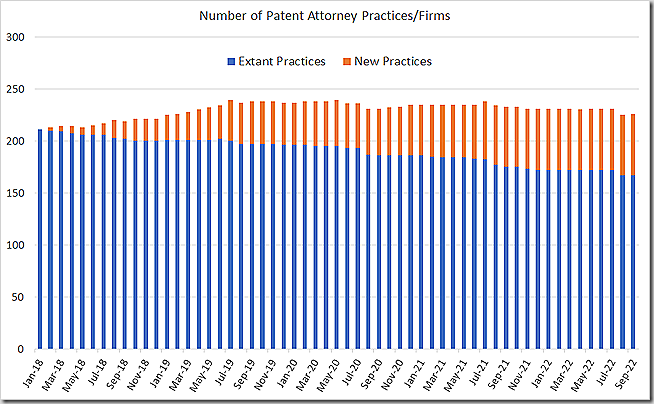 Number of patent attorneys practices/firms