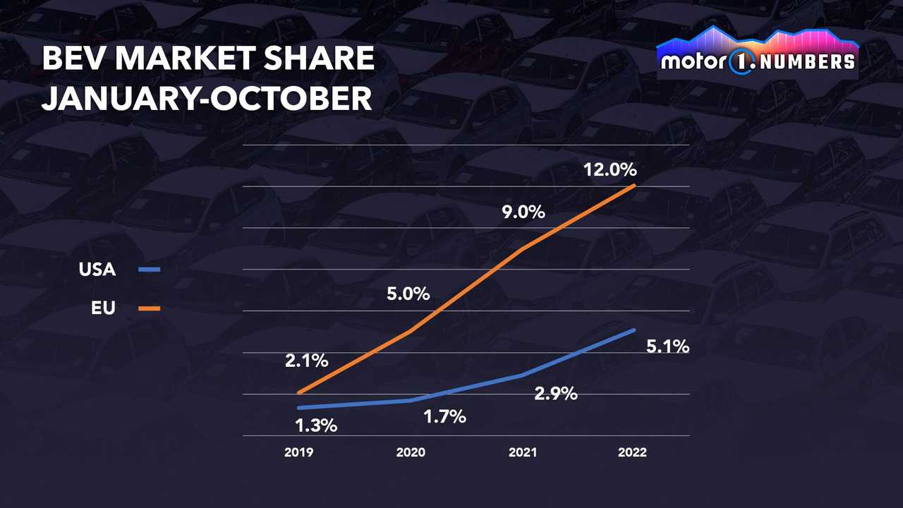 Motor1 Numbers EV Market Share