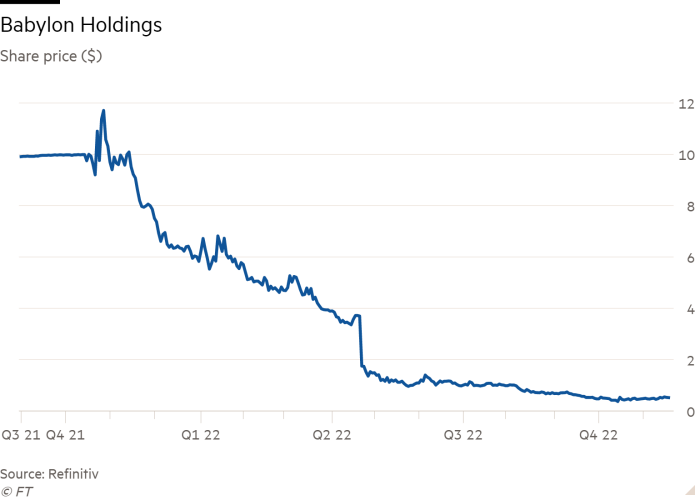 बेबीलोन होल्डिंग्स दिखाते हुए शेयर मूल्य ($) का लाइन चार्ट