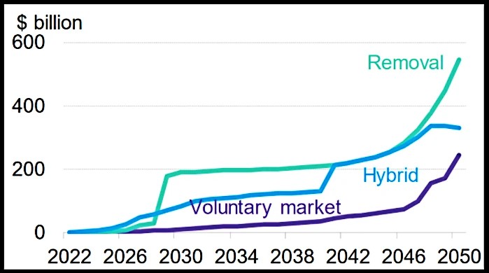 Marktprognose 2050 für die COXNUMX-Entfernung