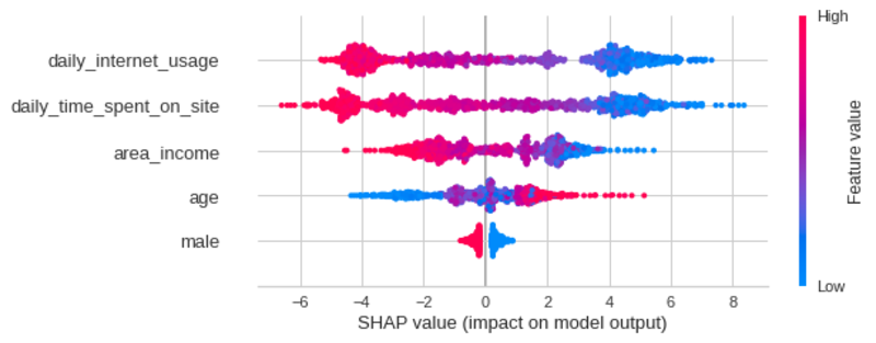 SHAP: Python의 모든 기계 학습 모델 설명