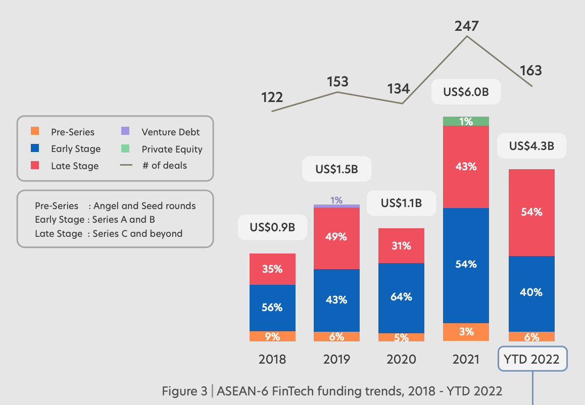 ASEAN-6 fintech funding trends, 2018 - YTD 2022, Source: Fintech in ASEAN 2022: Finance, reimagined, UOB, Nov 2022